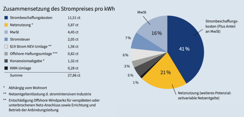 Zusammensetzung Strompreise Ampferl