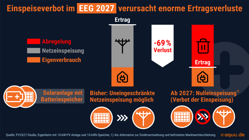 PV2027-Studie