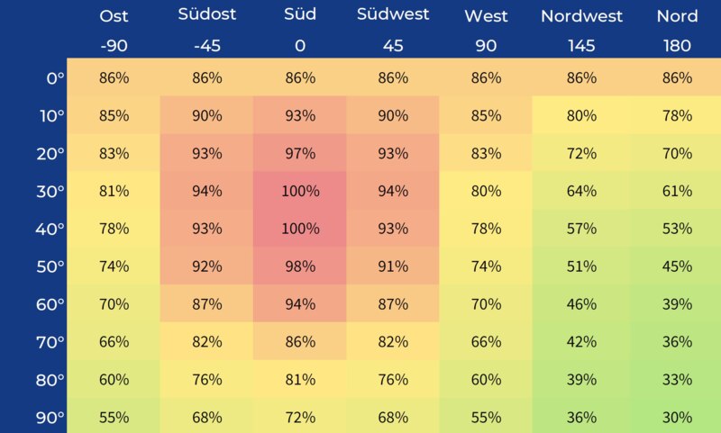 KM_Amortisation_Ertrag_PV