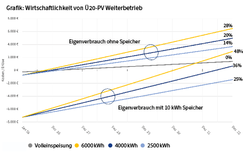 Wirtschaftlichkeit von Ü20-PV Weiterbetrieb