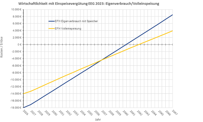 Wirtschaftlichkeit mit Einspeusevergütung EEG 2023