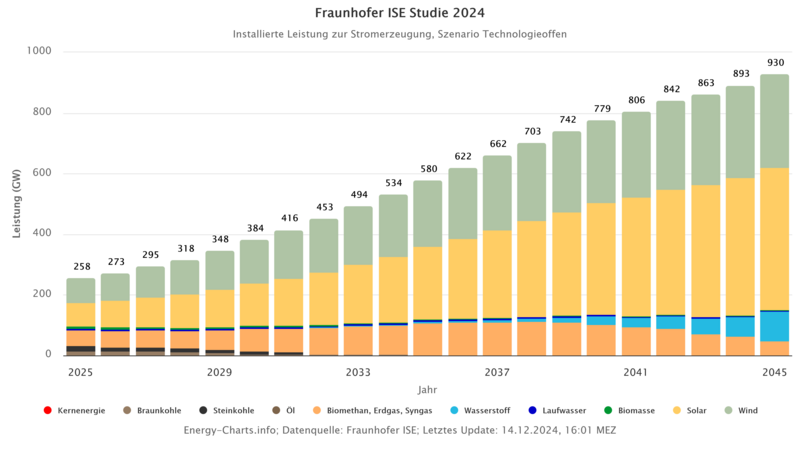 Energy Charts Fraunhofer ISE Studie 2024