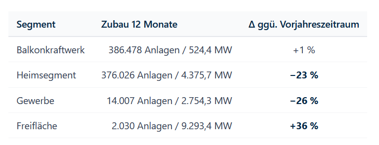 Solarzubau Heimsegment 2025 - 2026