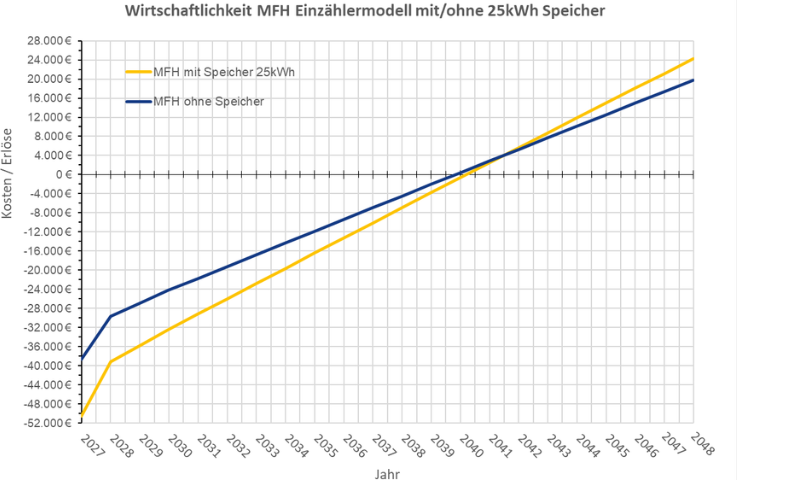 Wirtschaftlichkeit MFH Einzählermodul mit/ohne 25kWh Speicher