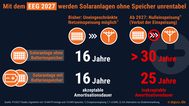 PV2027-Studie