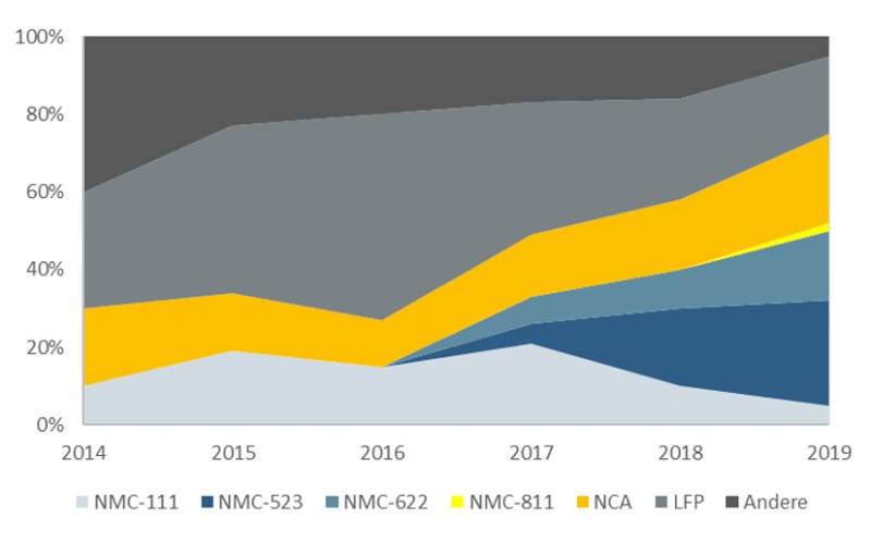Kathodenchemie_Li-Ionen