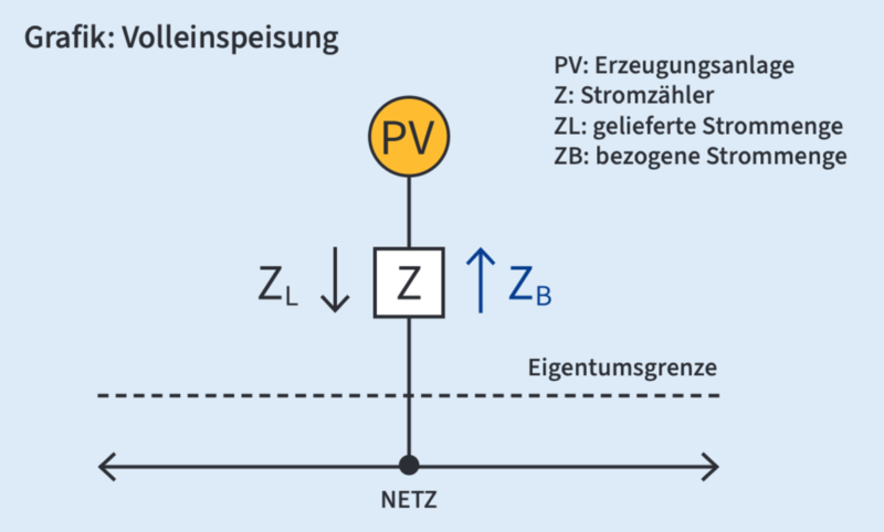 Volleinspeisung