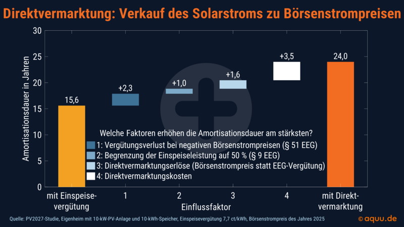 PV2027-Studie Bild 2 Direktvermarktung
