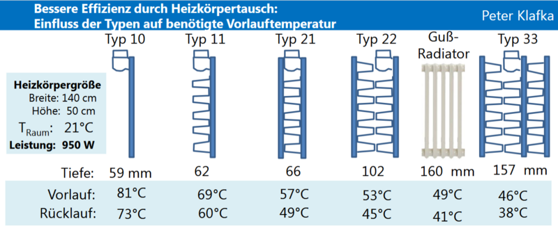 Heizkörpertypen