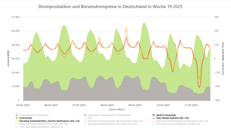 Energy Charts Börsenstrompreis KW 19 2025